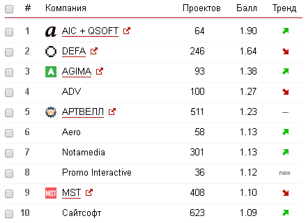 Рейтинг версии